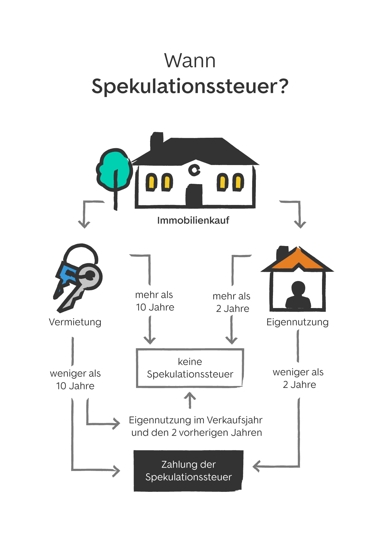 Steuern Hausverkauf